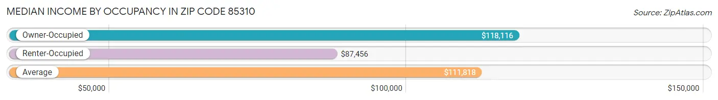 Median Income by Occupancy in Zip Code 85310