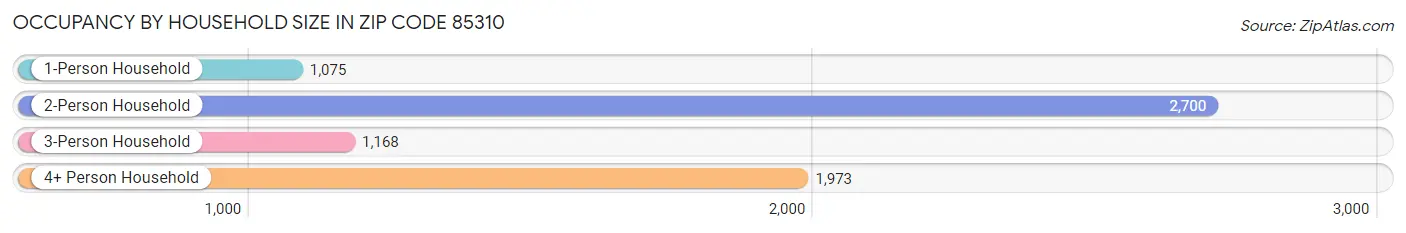 Occupancy by Household Size in Zip Code 85310