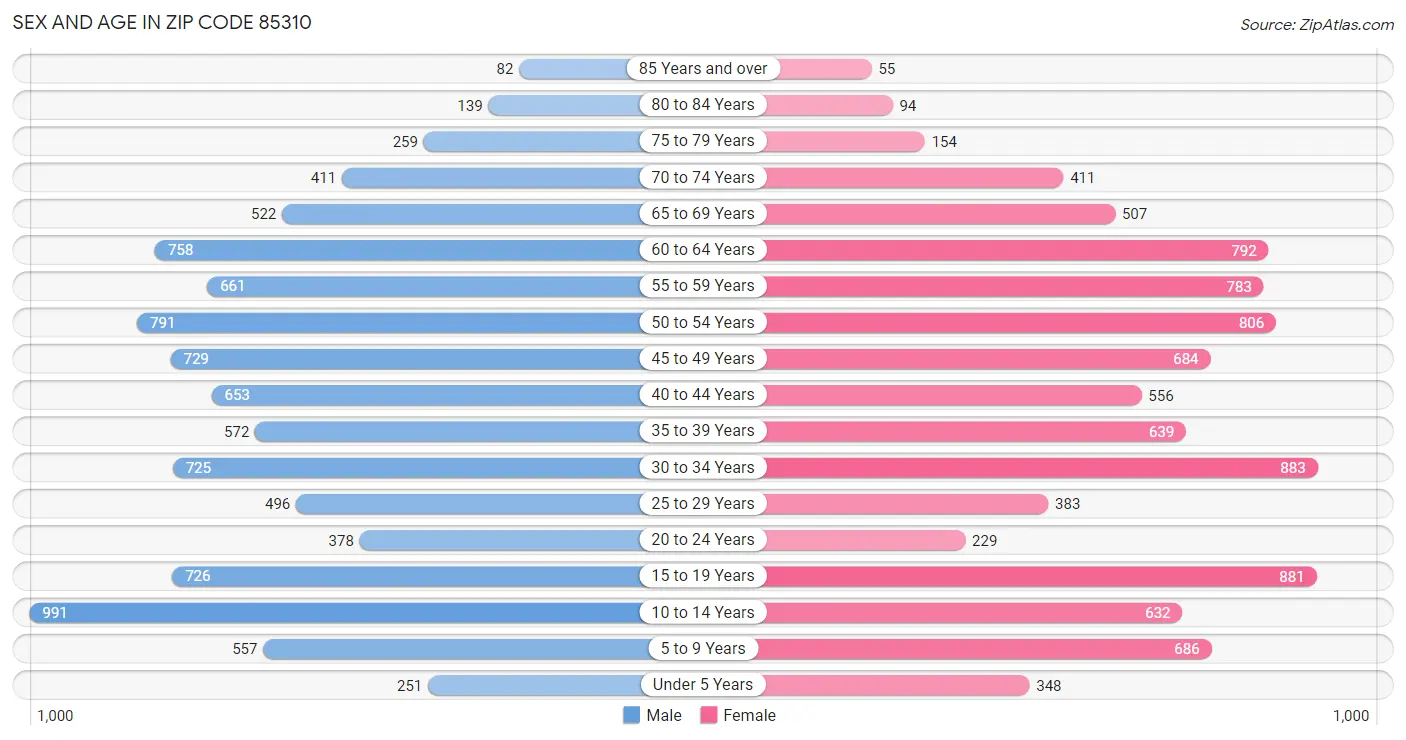 Sex and Age in Zip Code 85310