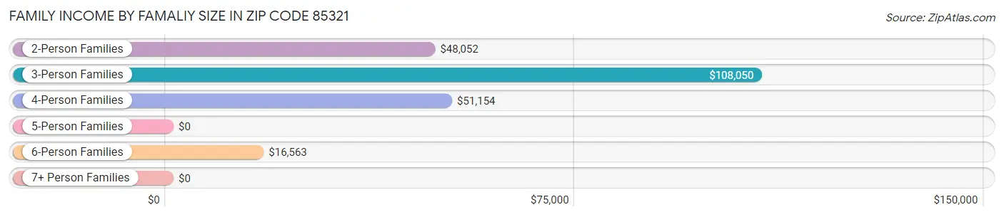 Family Income by Famaliy Size in Zip Code 85321