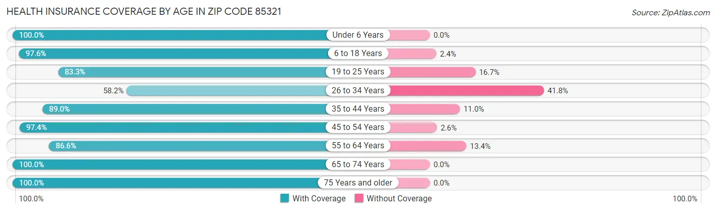 Health Insurance Coverage by Age in Zip Code 85321