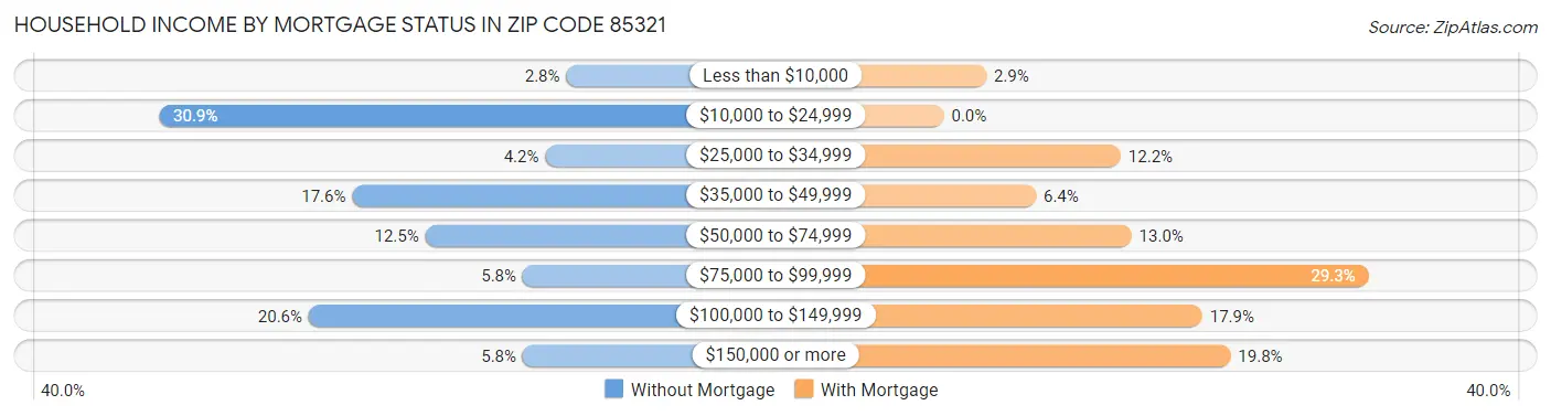 Household Income by Mortgage Status in Zip Code 85321