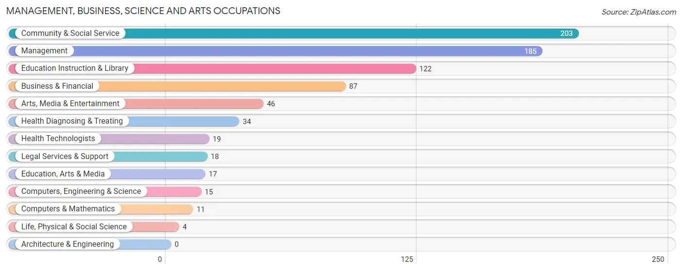 Management, Business, Science and Arts Occupations in Zip Code 85321