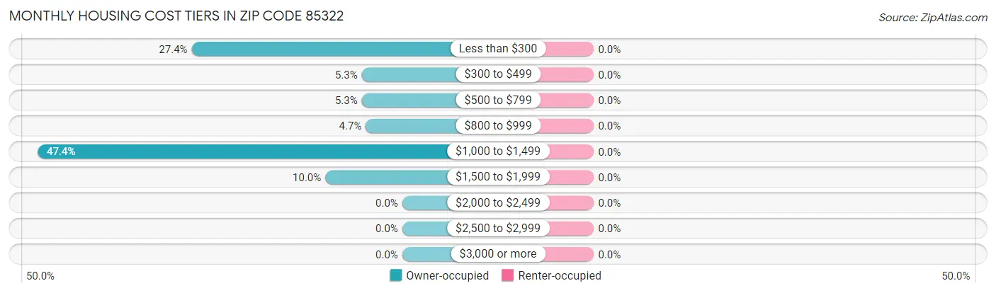 Monthly Housing Cost Tiers in Zip Code 85322