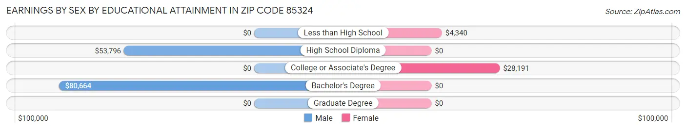 Earnings by Sex by Educational Attainment in Zip Code 85324