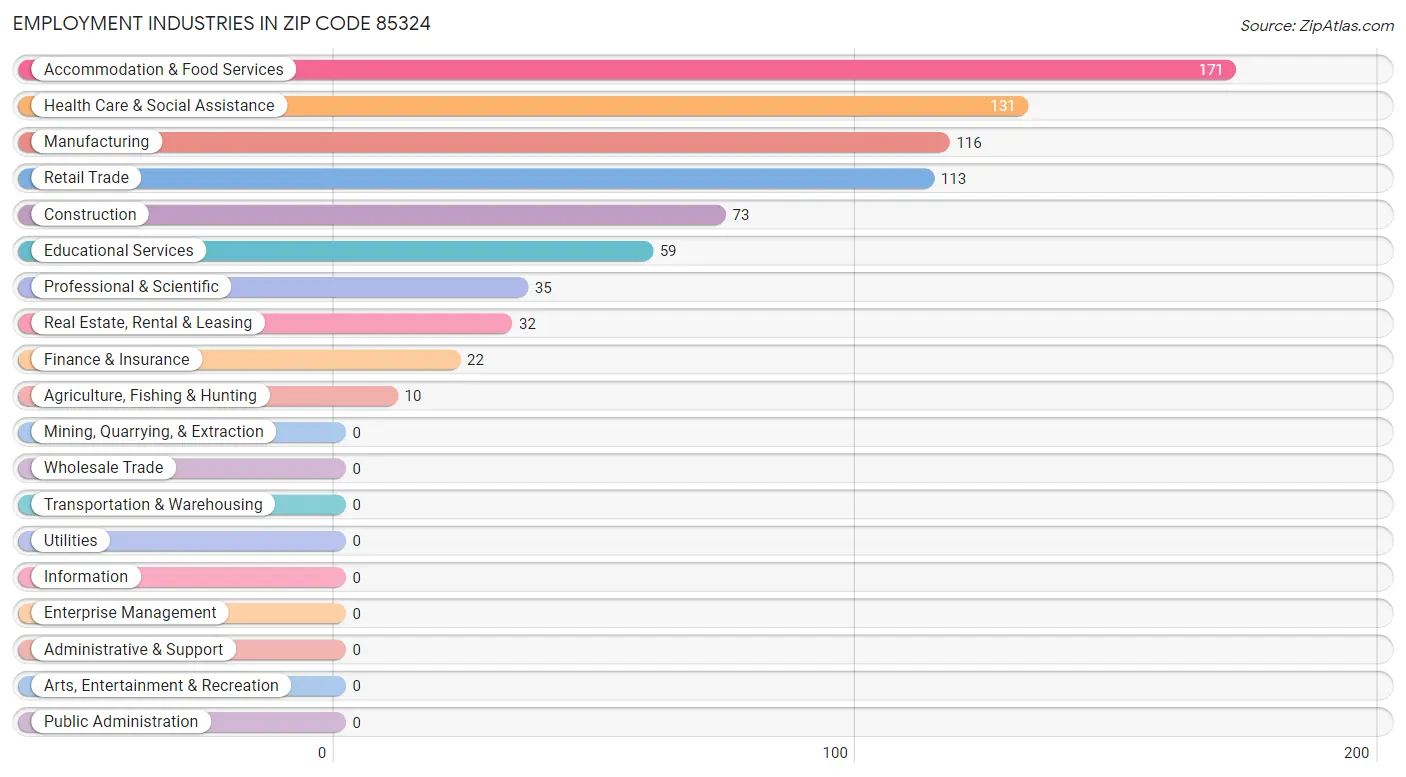 Employment Industries in Zip Code 85324