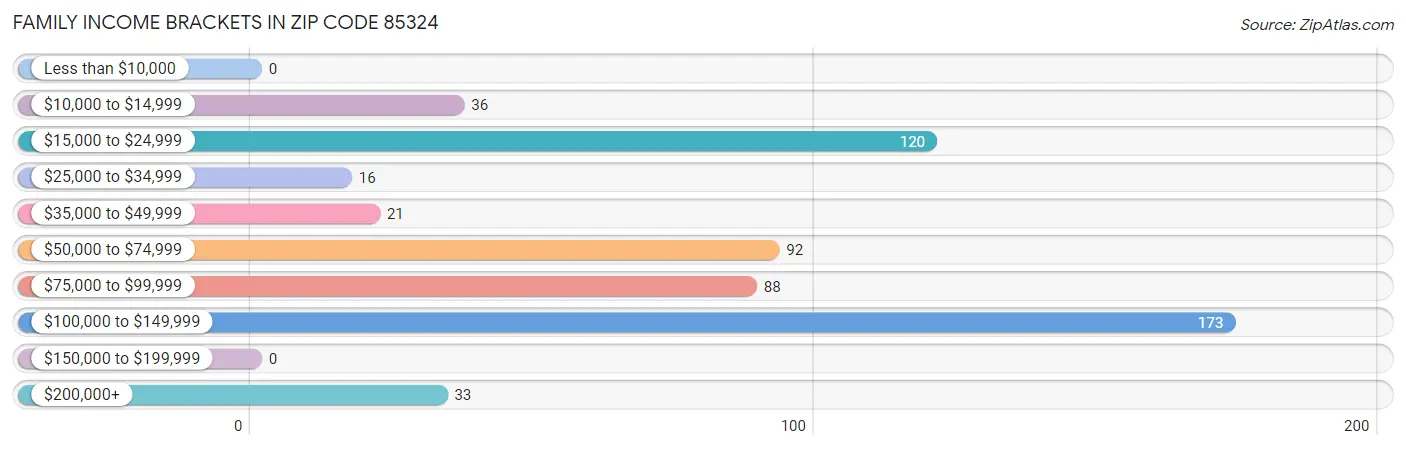 Family Income Brackets in Zip Code 85324