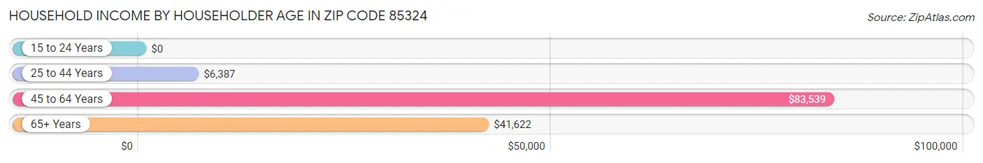 Household Income by Householder Age in Zip Code 85324