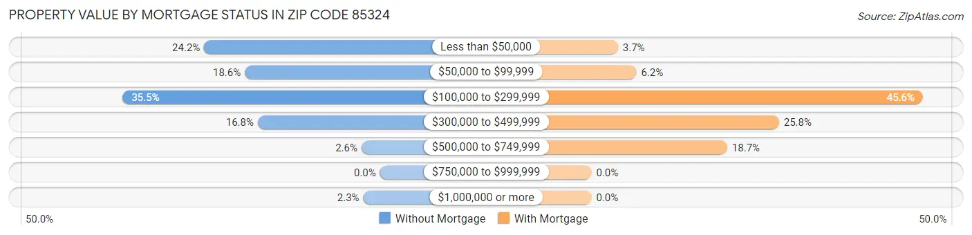 Property Value by Mortgage Status in Zip Code 85324
