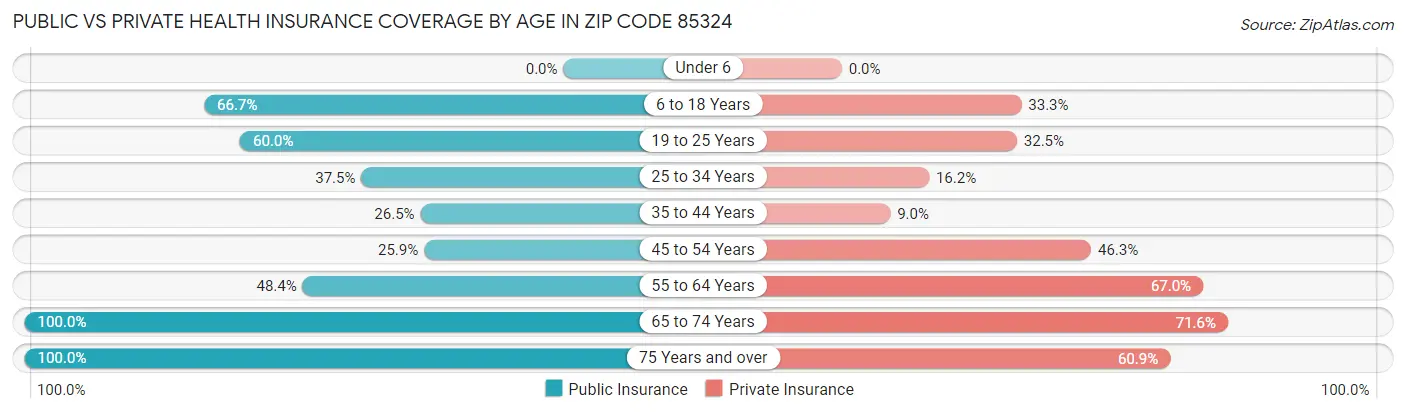 Public vs Private Health Insurance Coverage by Age in Zip Code 85324
