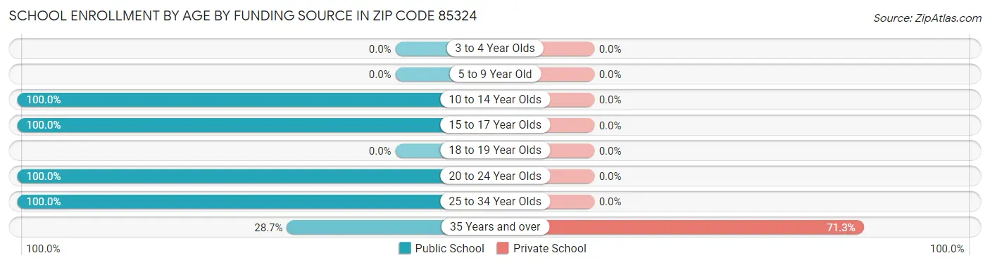 School Enrollment by Age by Funding Source in Zip Code 85324