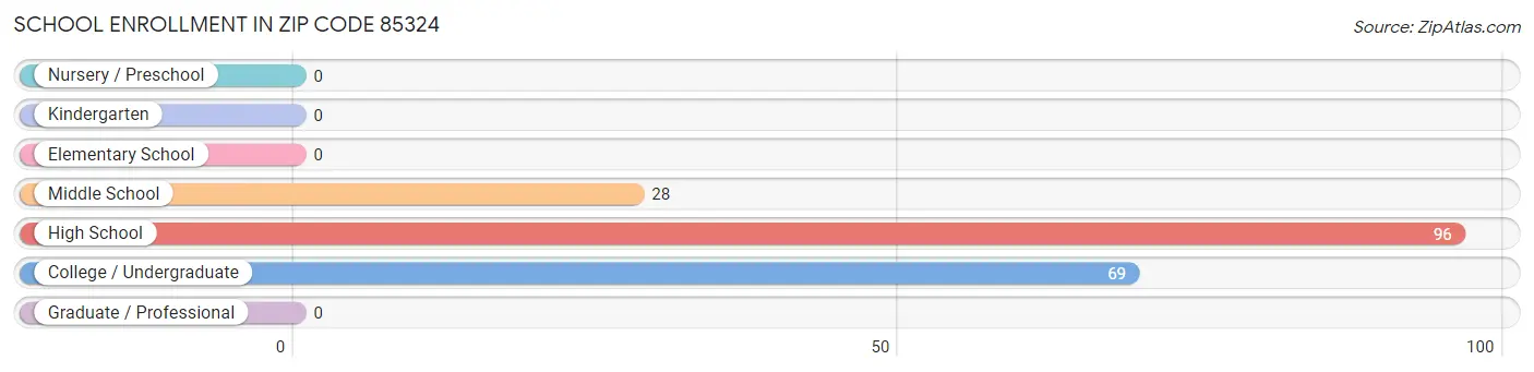 School Enrollment in Zip Code 85324