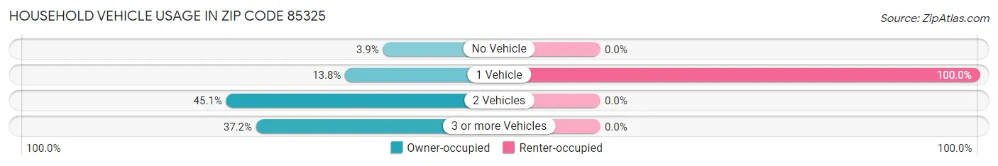 Household Vehicle Usage in Zip Code 85325