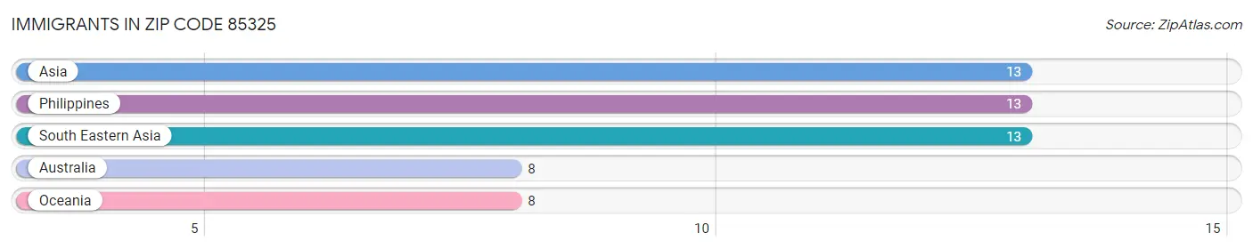 Immigrants in Zip Code 85325