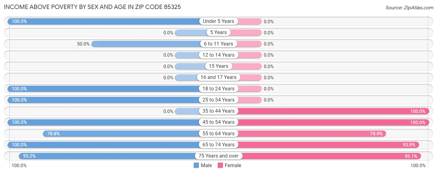 Income Above Poverty by Sex and Age in Zip Code 85325