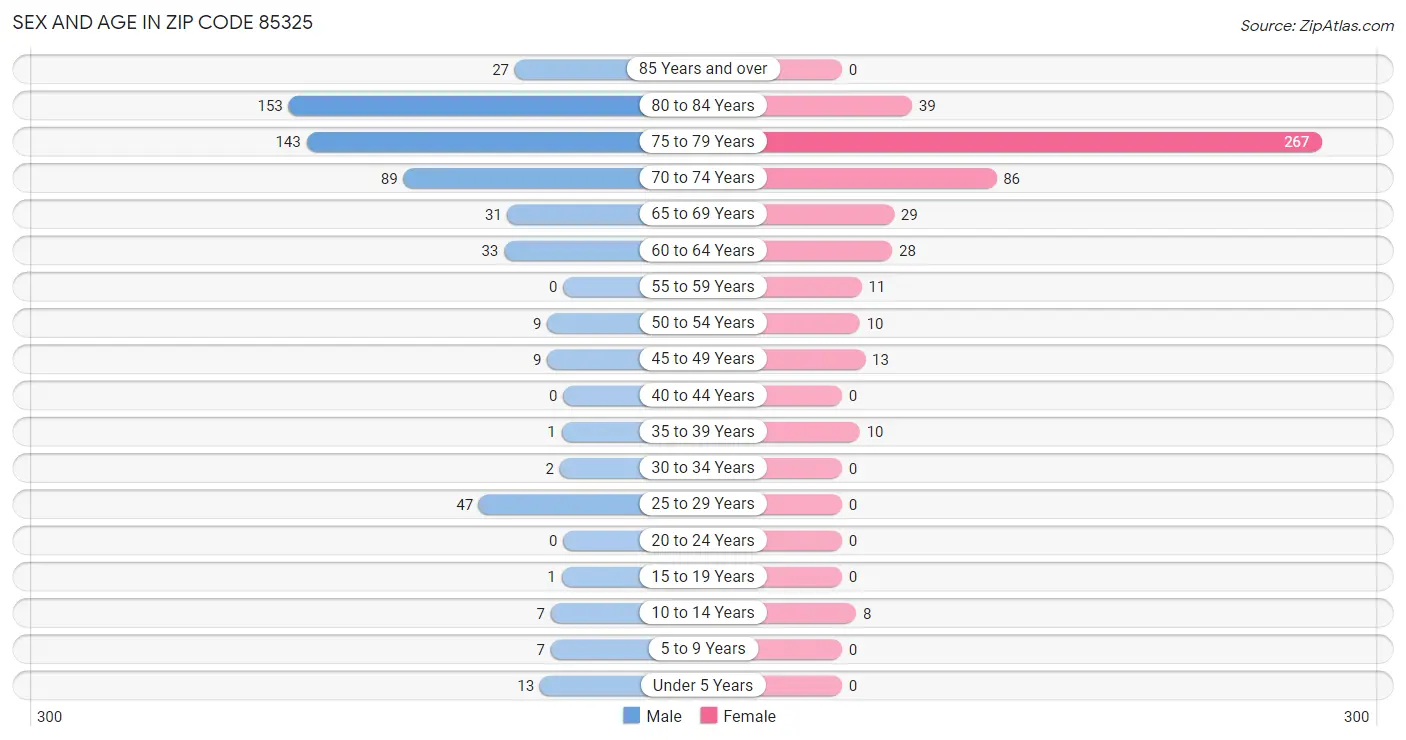 Sex and Age in Zip Code 85325