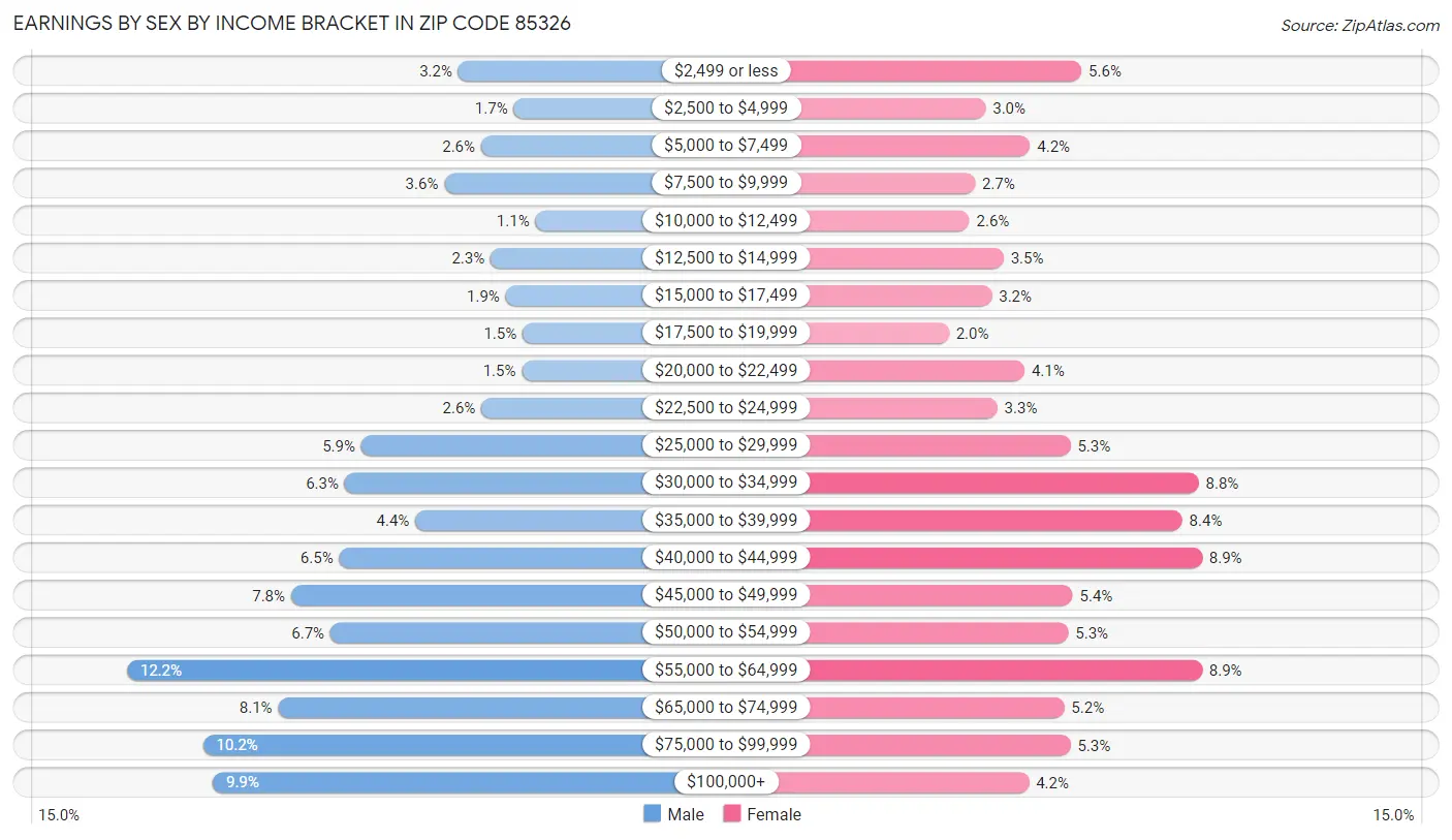 Earnings by Sex by Income Bracket in Zip Code 85326