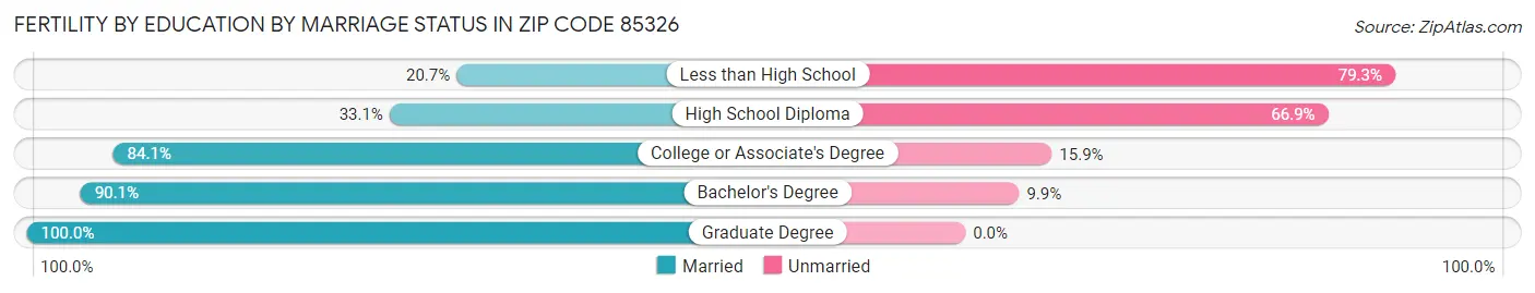 Female Fertility by Education by Marriage Status in Zip Code 85326