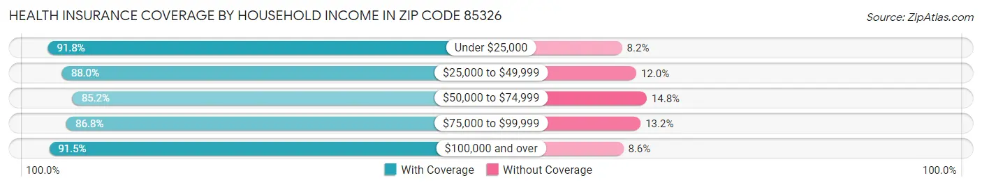 Health Insurance Coverage by Household Income in Zip Code 85326
