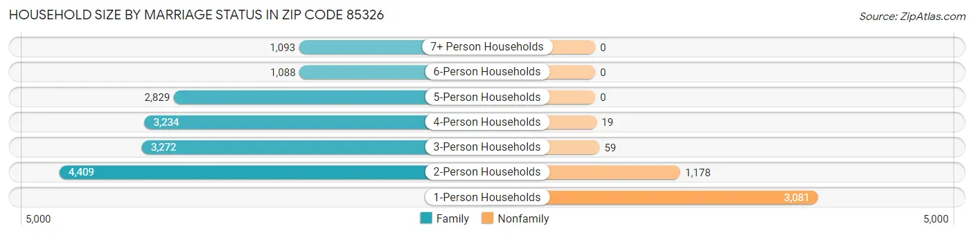 Household Size by Marriage Status in Zip Code 85326