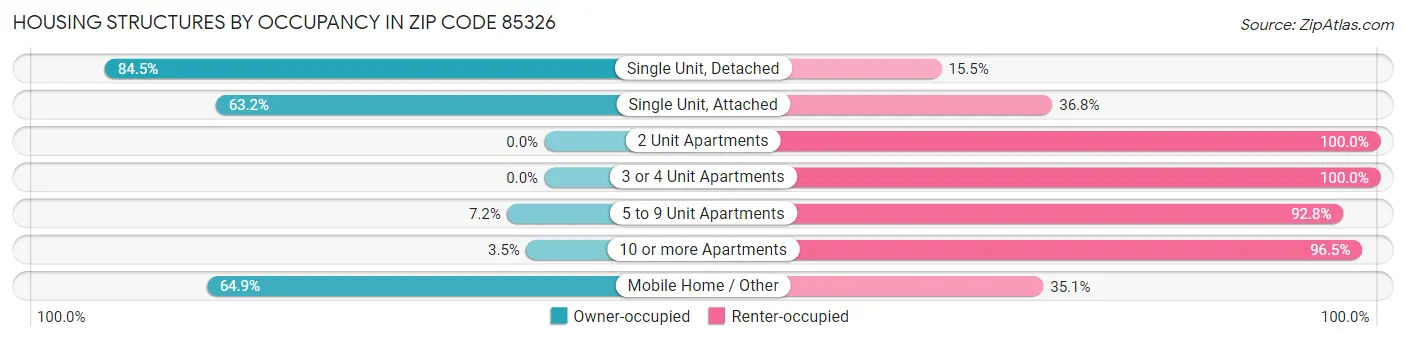 Housing Structures by Occupancy in Zip Code 85326