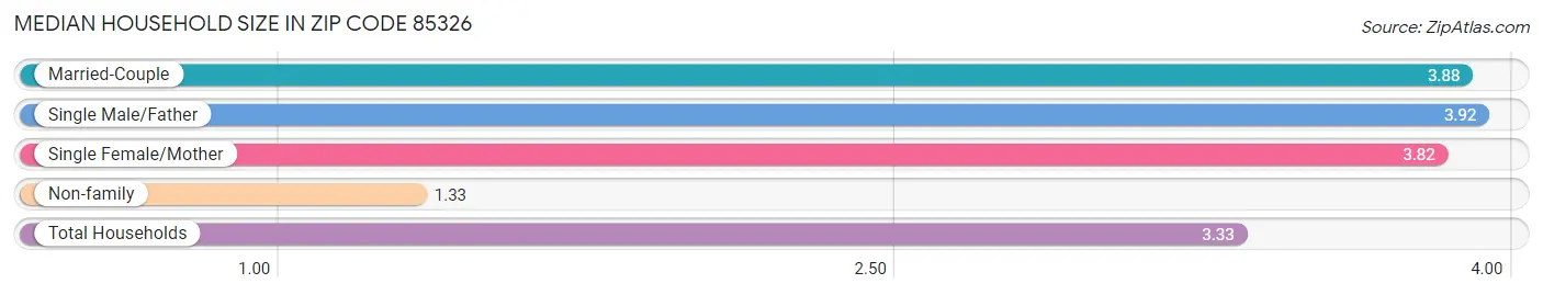 Median Household Size in Zip Code 85326