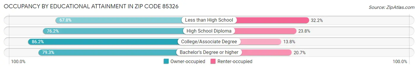 Occupancy by Educational Attainment in Zip Code 85326