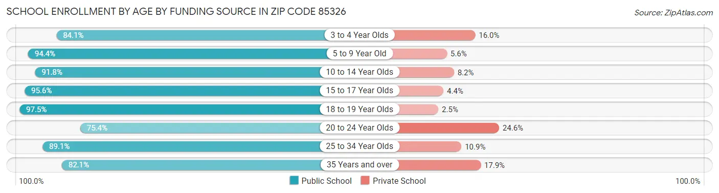 School Enrollment by Age by Funding Source in Zip Code 85326