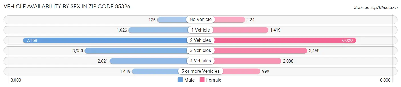 Vehicle Availability by Sex in Zip Code 85326