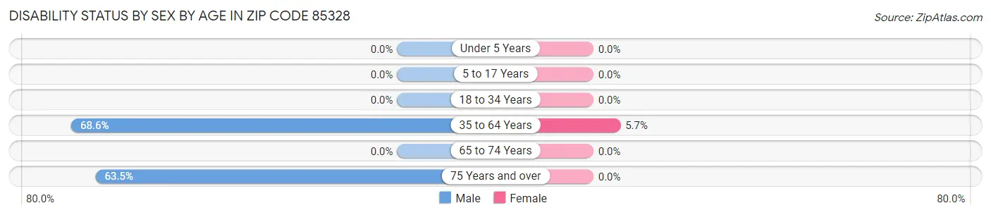 Disability Status by Sex by Age in Zip Code 85328