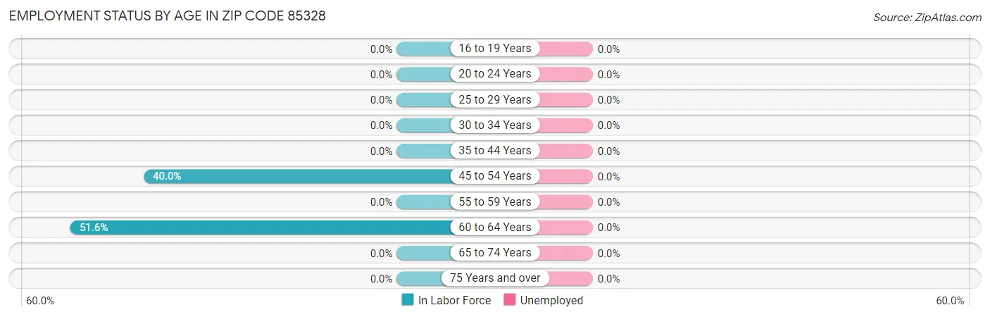 Employment Status by Age in Zip Code 85328