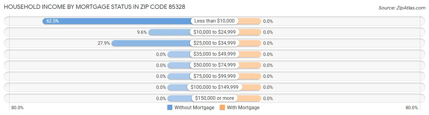Household Income by Mortgage Status in Zip Code 85328