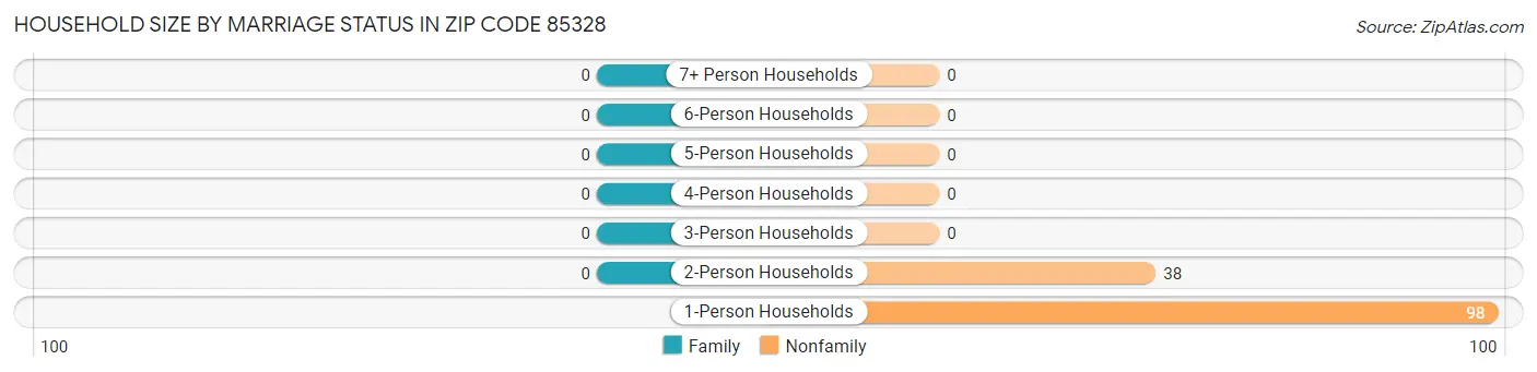 Household Size by Marriage Status in Zip Code 85328