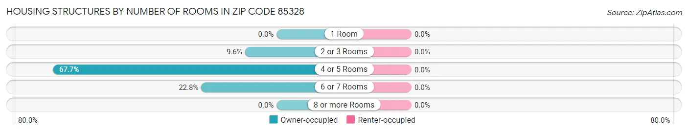 Housing Structures by Number of Rooms in Zip Code 85328