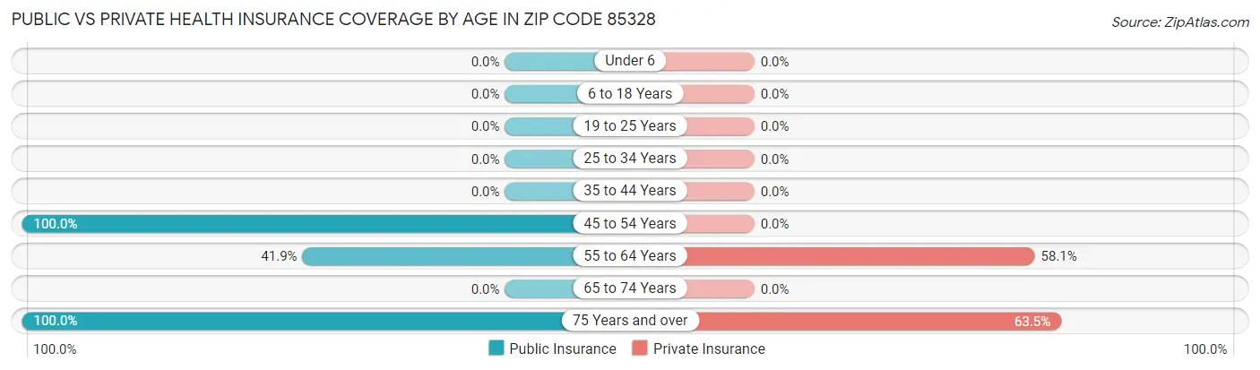 Public vs Private Health Insurance Coverage by Age in Zip Code 85328