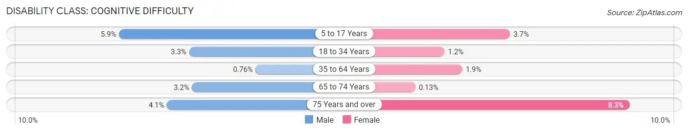 Disability in Zip Code 85331: <span>Cognitive Difficulty</span>