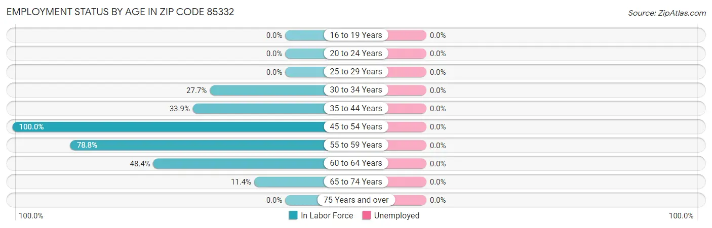 Employment Status by Age in Zip Code 85332