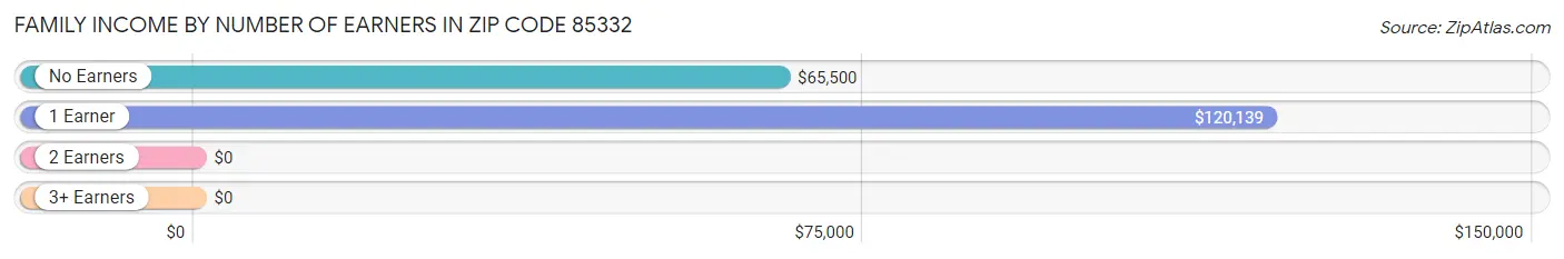 Family Income by Number of Earners in Zip Code 85332