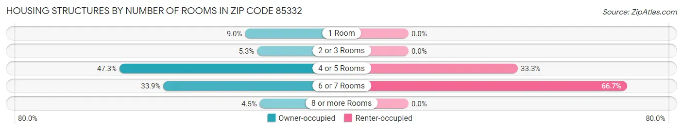Housing Structures by Number of Rooms in Zip Code 85332