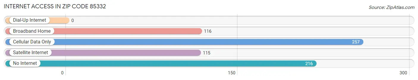 Internet Access in Zip Code 85332