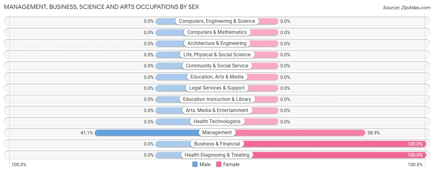 Management, Business, Science and Arts Occupations by Sex in Zip Code 85332