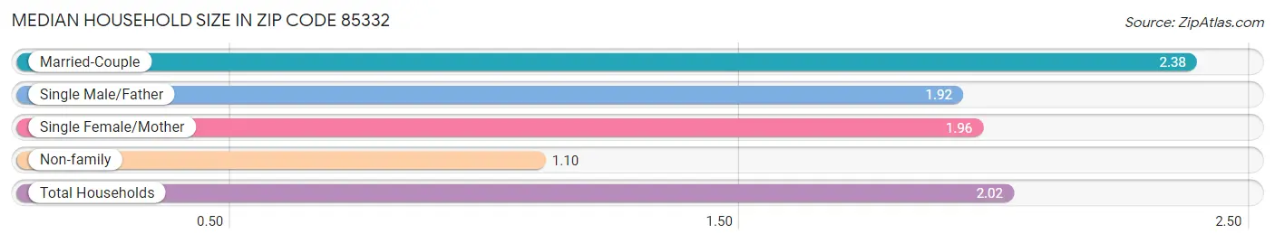 Median Household Size in Zip Code 85332