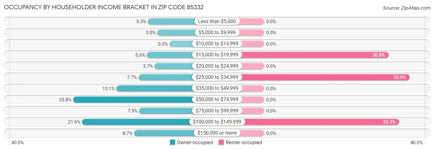 Occupancy by Householder Income Bracket in Zip Code 85332