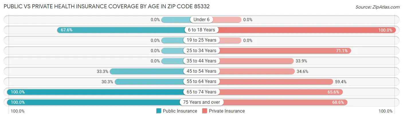 Public vs Private Health Insurance Coverage by Age in Zip Code 85332