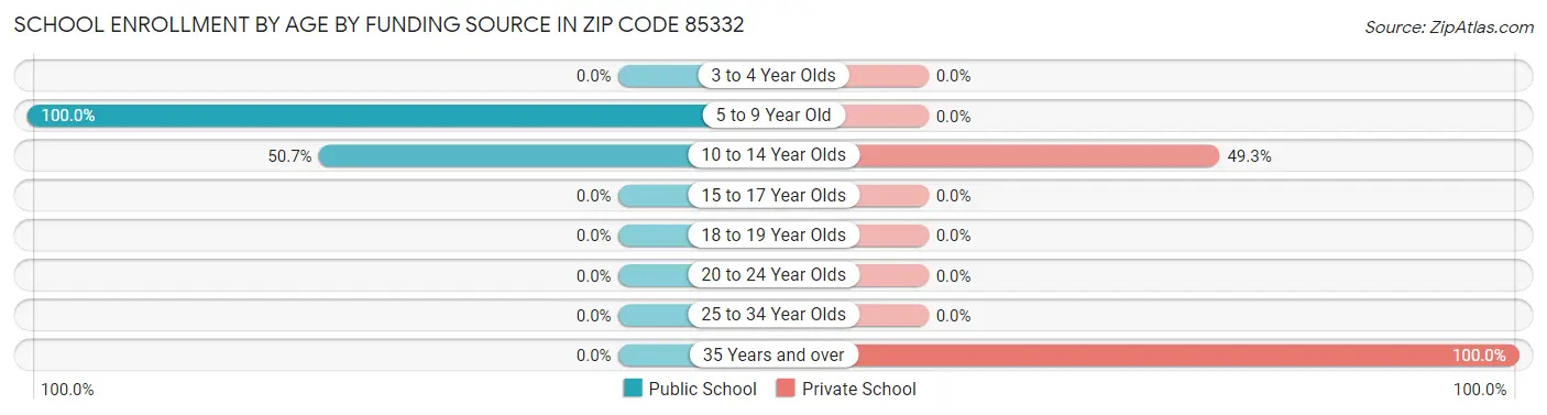 School Enrollment by Age by Funding Source in Zip Code 85332