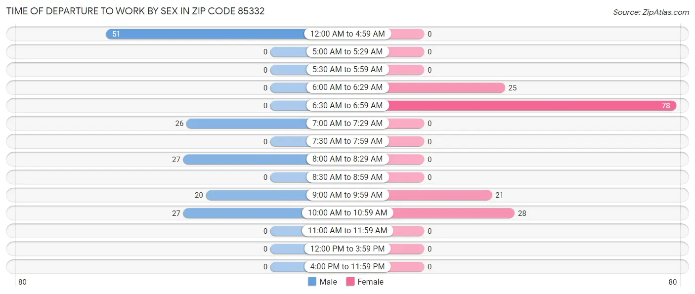 Time of Departure to Work by Sex in Zip Code 85332
