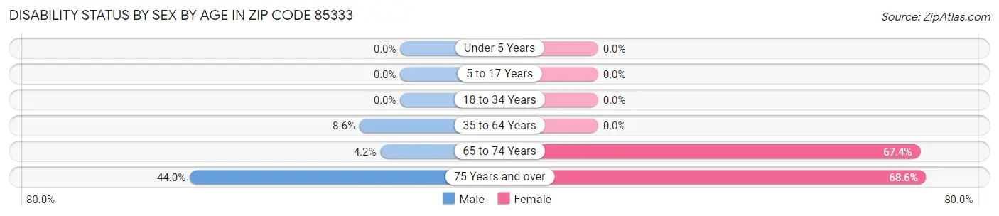 Disability Status by Sex by Age in Zip Code 85333