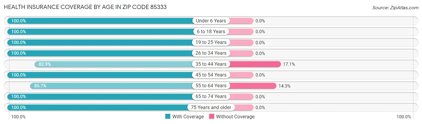 Health Insurance Coverage by Age in Zip Code 85333