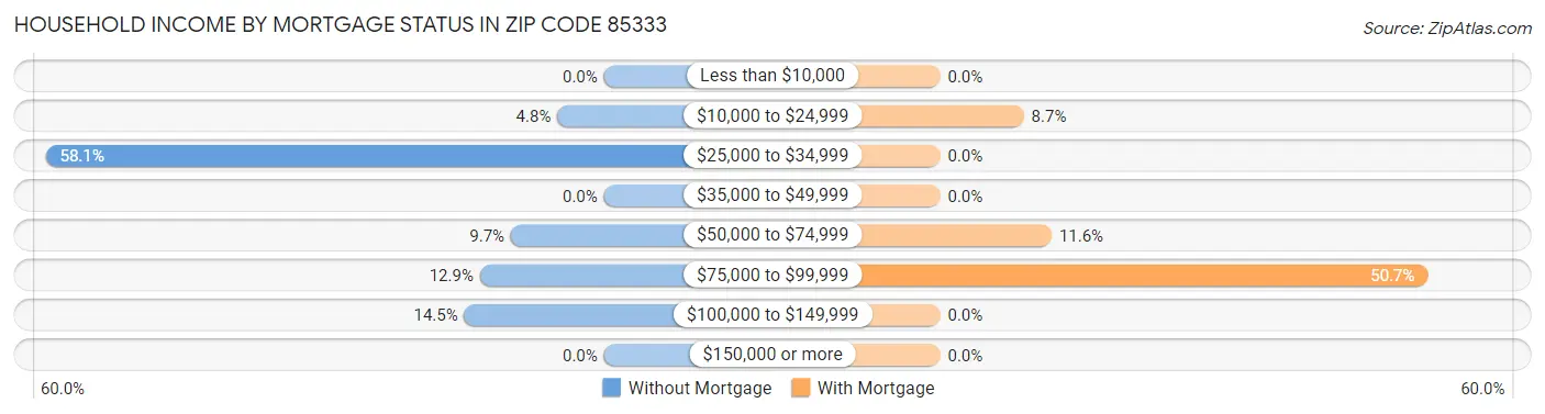 Household Income by Mortgage Status in Zip Code 85333