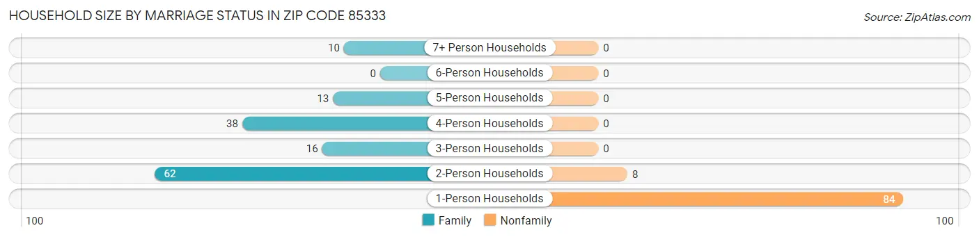 Household Size by Marriage Status in Zip Code 85333